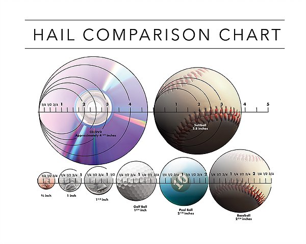 hail-comparison